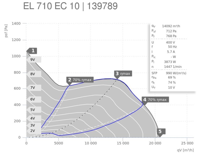 Аеродинамічні показники Ruck EL 710 EC 10